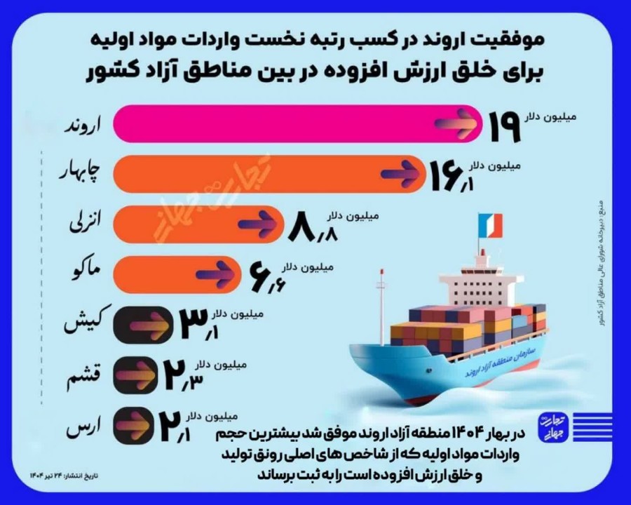 منطقه آزاد اروند، رتبه نخست واردات مواد اولیه در میان مناطق آزاد کشور را کسب کرد