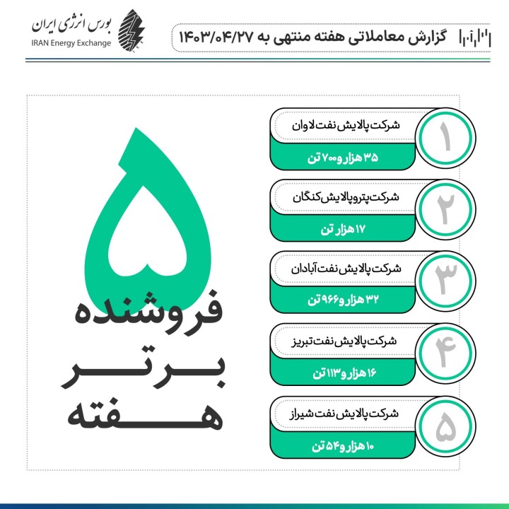 معاملات خوب نفتای لاوان و برق در بورس انرژی ایران