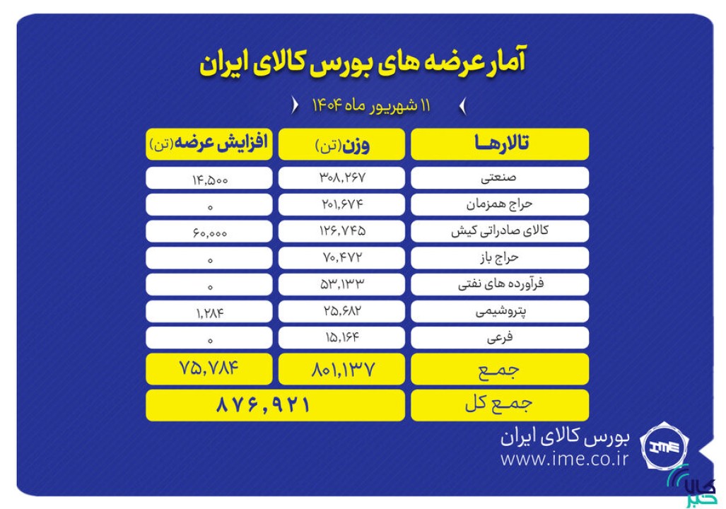 پیشتازی تالار صنعتی در عرضه های امروز بورس کالا
