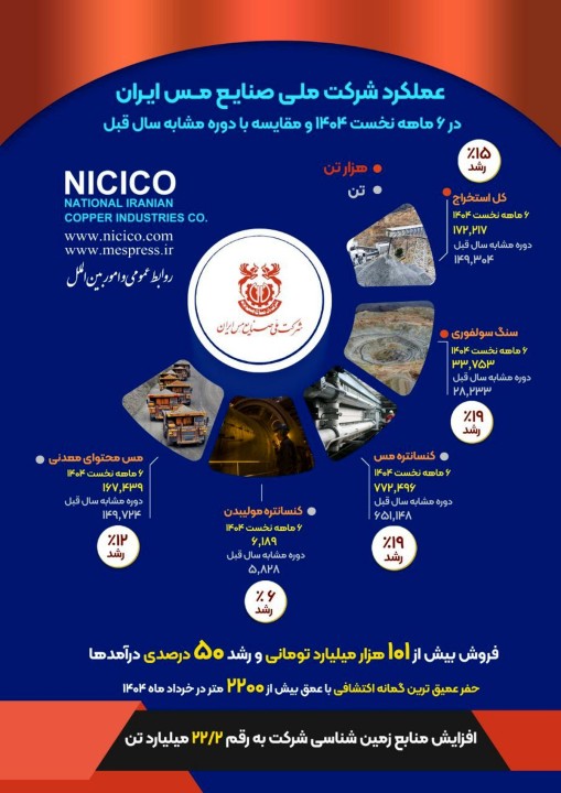 بررسی عملکرد شش‌ماهه شرکت ملی صنایع مس ایران