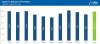 انطباق 99.4٪ نرخ صادراتی پردیس با نرخ مرجع جهانی