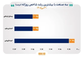 شاخص ۳۹ صنعت در مسیر صعود قرار گرفت
